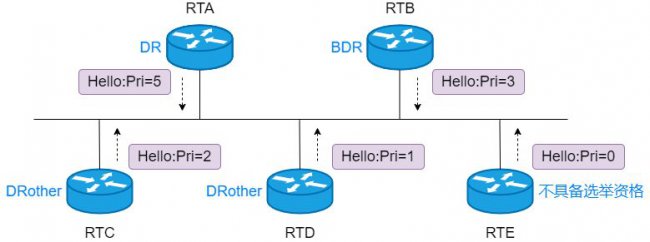 DR/BDR的作用 DR/BDR的职能