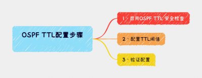 如何启用OSPF TTL安全检查 启用OSPF TTL安全机制步骤