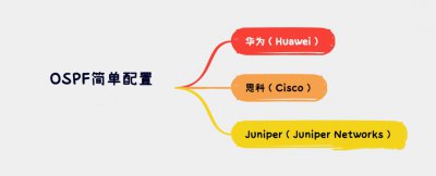 OSPF简单配置示例 OSPF配置示例