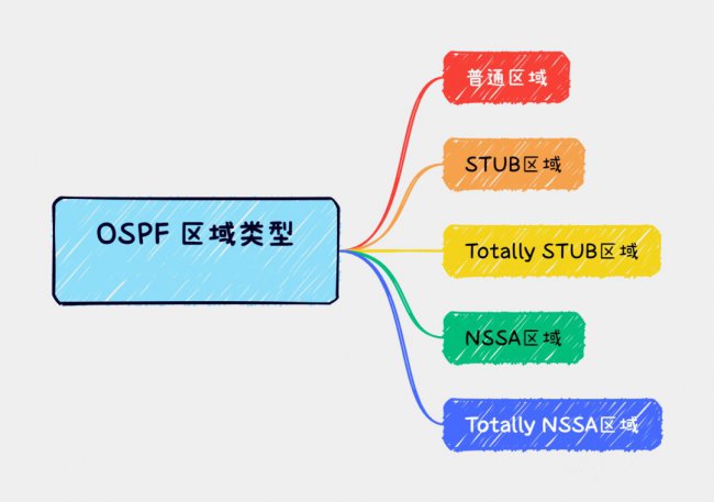 OSPF区域类型及特点
