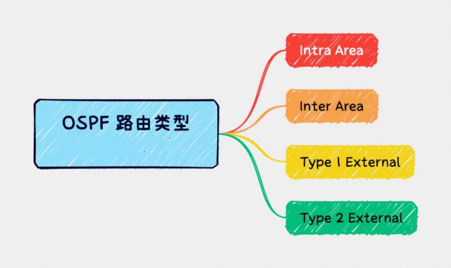 OSPF路由类型有哪些
