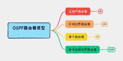 OSPF路由器类型有哪些？ OSPF路由器类型简介