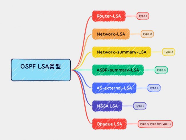 ospf的lsa类型和作用