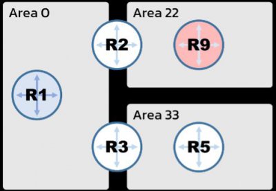 OSPF的基本概念 OSPF的基本原理