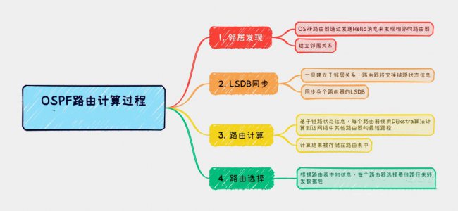 OSPF工作原理、建立邻接关系、路由计算详解