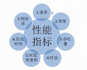什么是网络性能指标 网络性能指标有哪些？