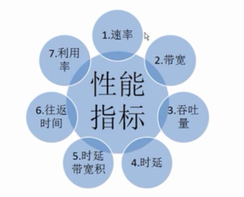 什么是网络性能指标