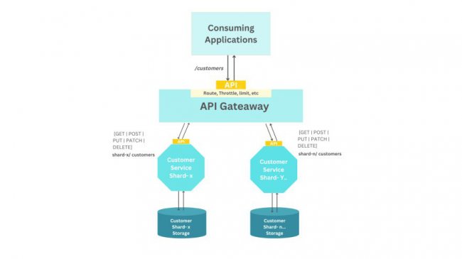 用开源API网关实现可伸缩API