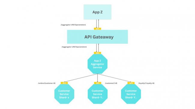 用开源API网关实现可伸缩API
