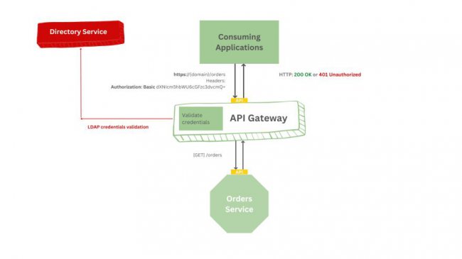 用开源API网关实现可伸缩API