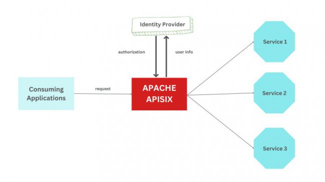 用开源API网关实现可伸缩API