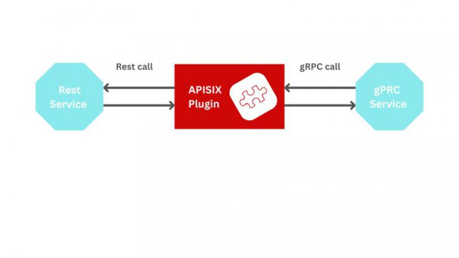 用开源API网关实现可伸缩API