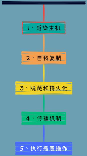 什么是计算机蠕虫