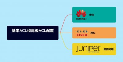 华为、思科和瞻博网络三个厂商如何配置基本ACL和高级ACL?