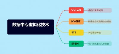 数据中心网络中的虚拟化技术：VXLAN、NVGRE、STT和SPBM