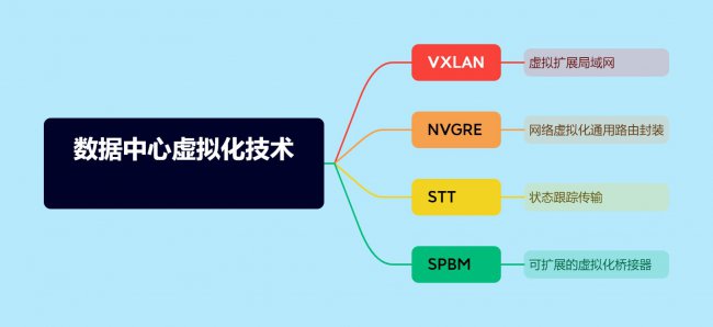 数据中心网络中的虚拟化技术
