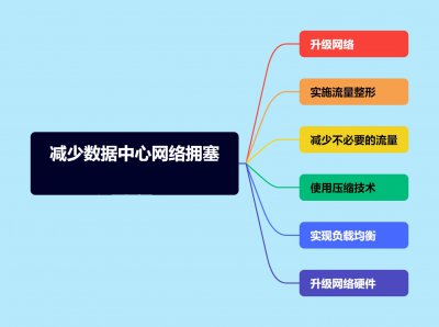 减少数据中心网络拥塞的6种方法 优化数据中心网络减少拥塞的6种策略