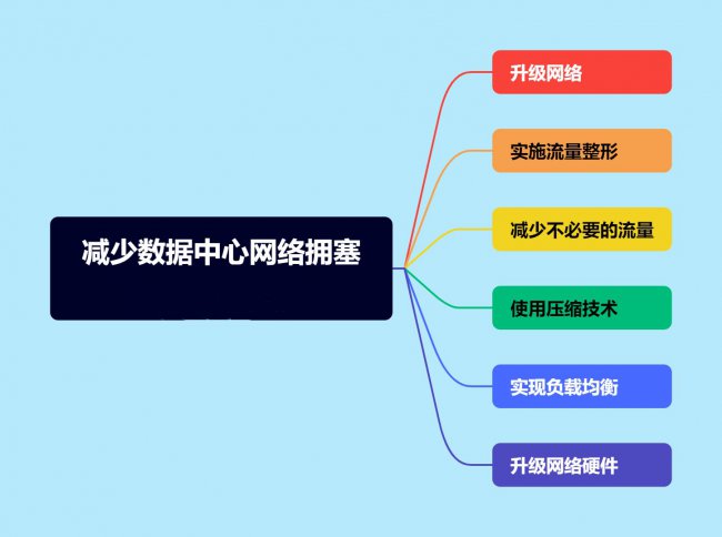 减少数据中心网络拥塞的6种方法