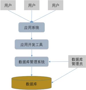 什么是数据库系统 它由哪几部分组成？