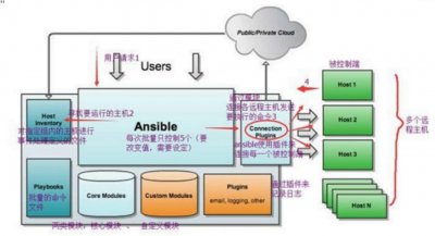 一文搞懂ansible及ansible图形化管理