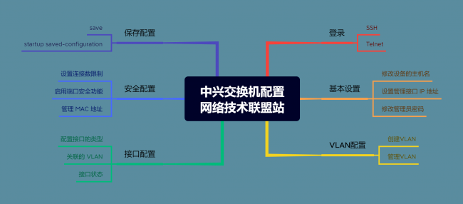 中兴交换机如何配置