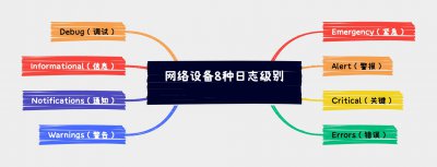 网络设备日志级别一般分为哪几类？都适用在何种场景？