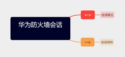 华为防火墙会话信息中的”+->”、”–>”符号代表什么意思？