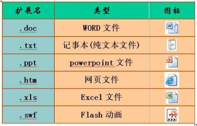 常见文件类型有哪几种？ 常见文件类型有哪些？