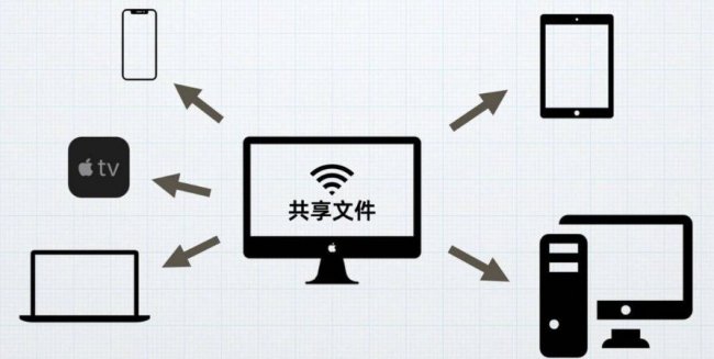 如何创建并管理共享文件