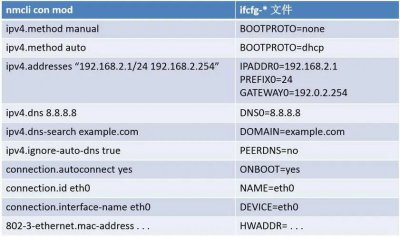 Linux环境下nmcli命令详解与实践应用