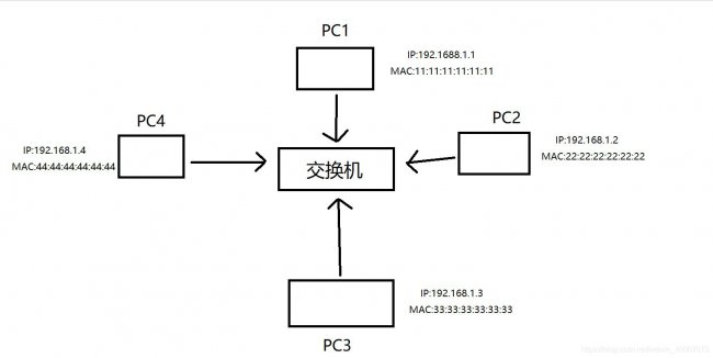 ARP协议深度剖析
