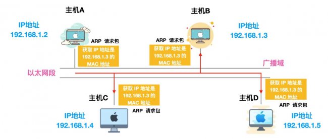 深度解析:ARP协议在网络模型中的哪一层 有什么作用