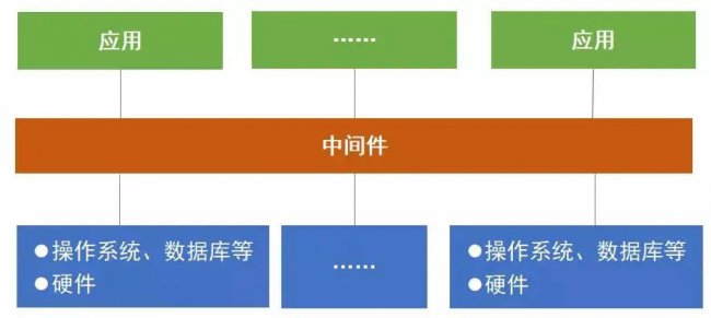 探索中间件技术