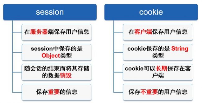 深入探讨:Cookie与Session的区别与应用