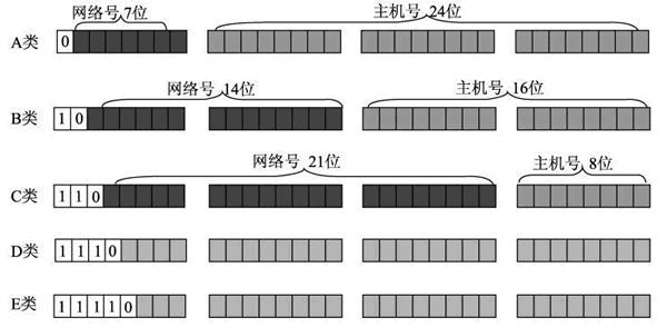 IP地址的格式和分类 IP地址的格式和类型