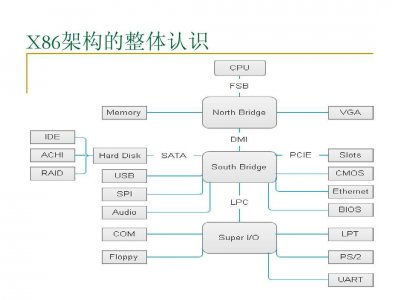 深度解析：X86架构及其在计算机科学中的重要性