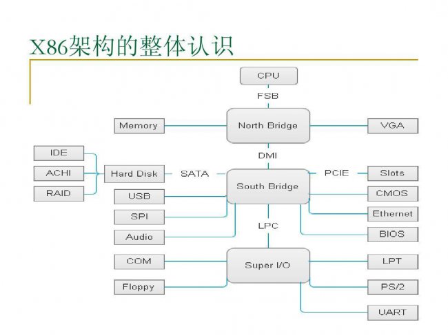 深度解析:X86架构及其在计算机科学中的重要性