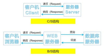 C/S与B/S架构全面比较：理解两大网络模型的区别与选择