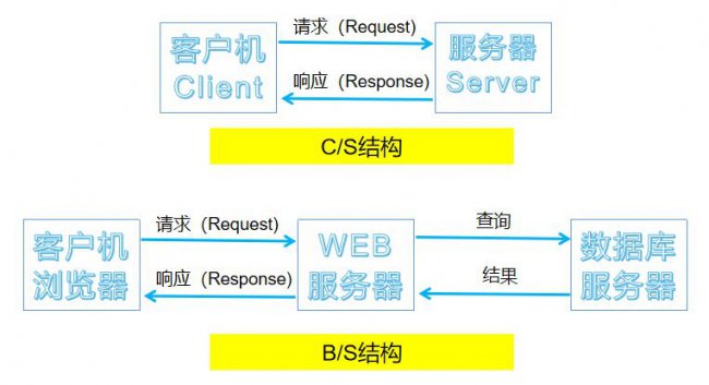 C/S与B/S架构全面比较