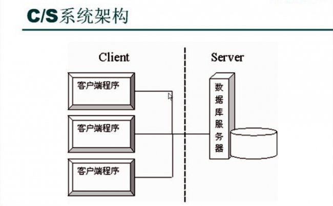 探索C/S架构