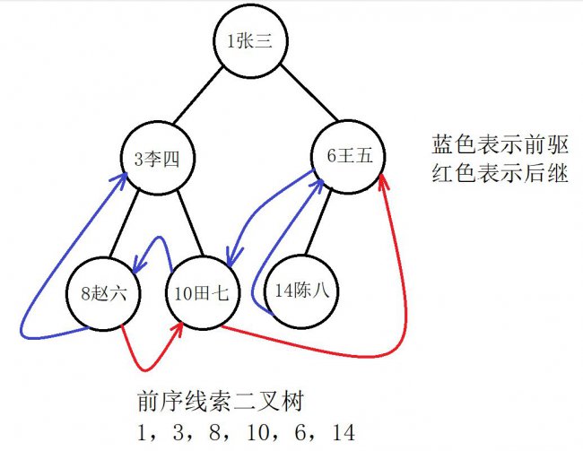 深入理解线索二叉树