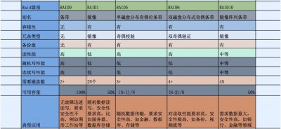 深入探索存储技术:RAID 0、RAID 1、RAID 5与RAID 10的对比与选择