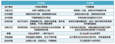 深入理解计算机科学:堆和栈的本质区别与应用场景