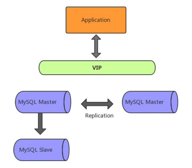MySQL集群详细解析