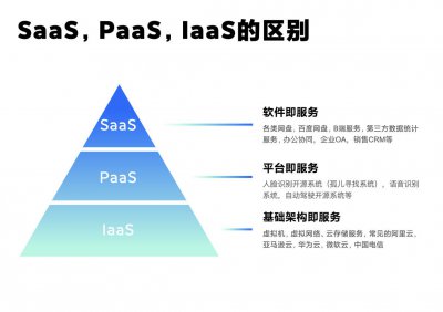 解析云计算模式：PaaS SaaS IaaS的区别与特性