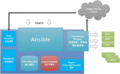 Ansible自动化运维架构 以及有哪些部分组成详解?