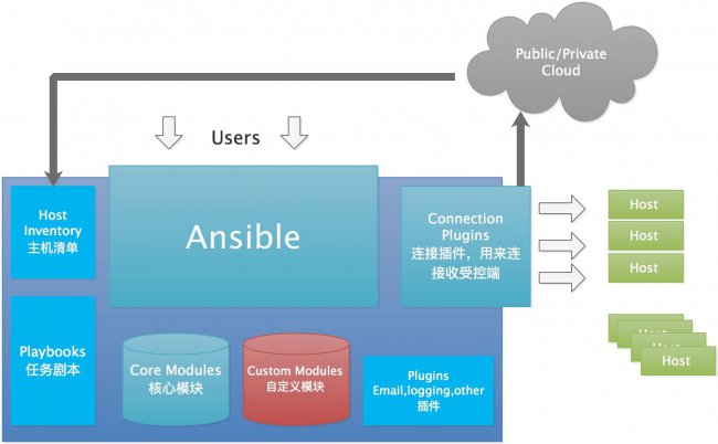 Ansible自动化运维架构