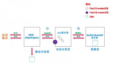 深入理解网络服务:LAMP架构详解