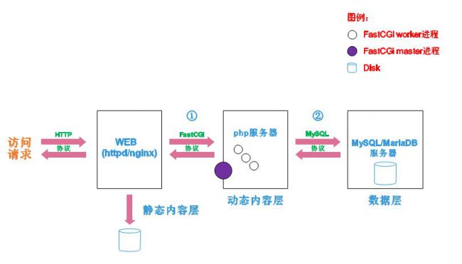 深入理解网络服务