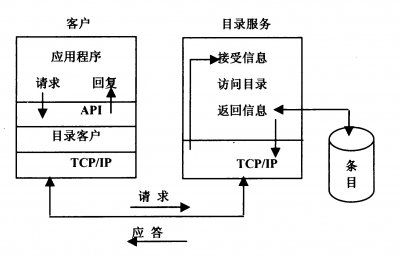 LDAP协议详解：深入理解轻量级目录访问协议的应用与实践